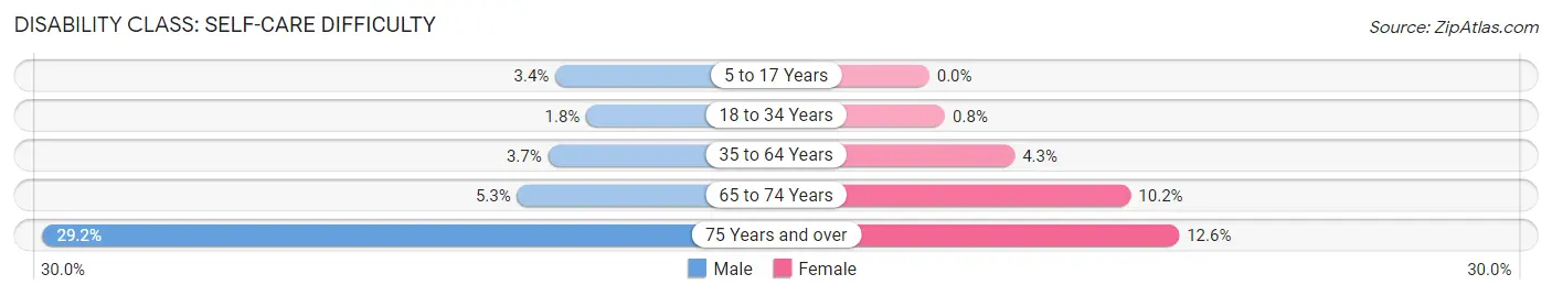 Disability in Zip Code 08021: <span>Self-Care Difficulty</span>