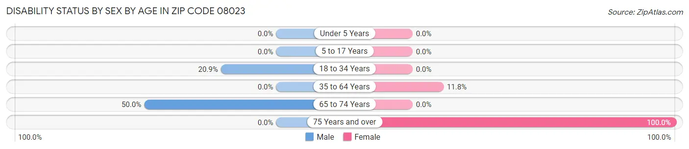 Disability Status by Sex by Age in Zip Code 08023
