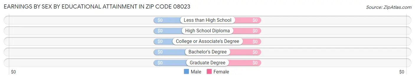 Earnings by Sex by Educational Attainment in Zip Code 08023