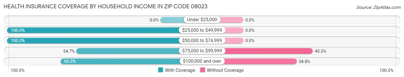 Health Insurance Coverage by Household Income in Zip Code 08023