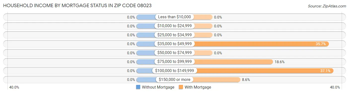 Household Income by Mortgage Status in Zip Code 08023