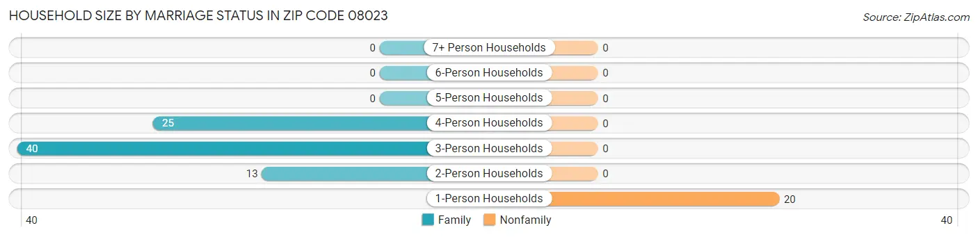 Household Size by Marriage Status in Zip Code 08023