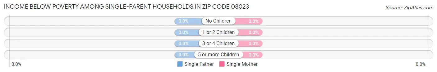 Income Below Poverty Among Single-Parent Households in Zip Code 08023