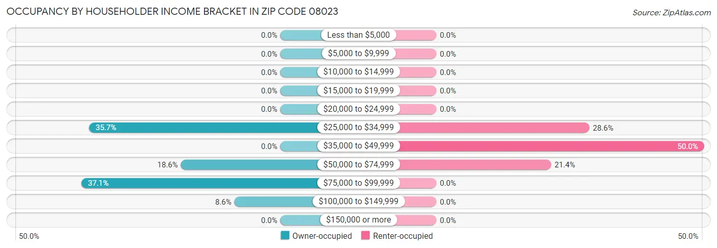 Occupancy by Householder Income Bracket in Zip Code 08023