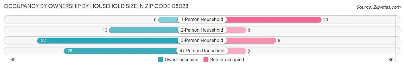 Occupancy by Ownership by Household Size in Zip Code 08023