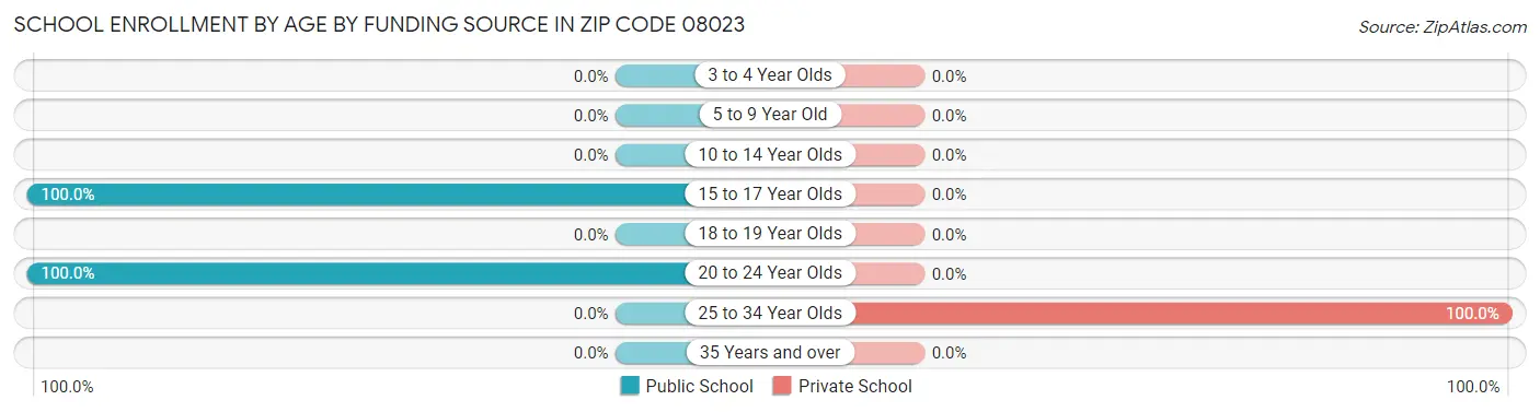 School Enrollment by Age by Funding Source in Zip Code 08023