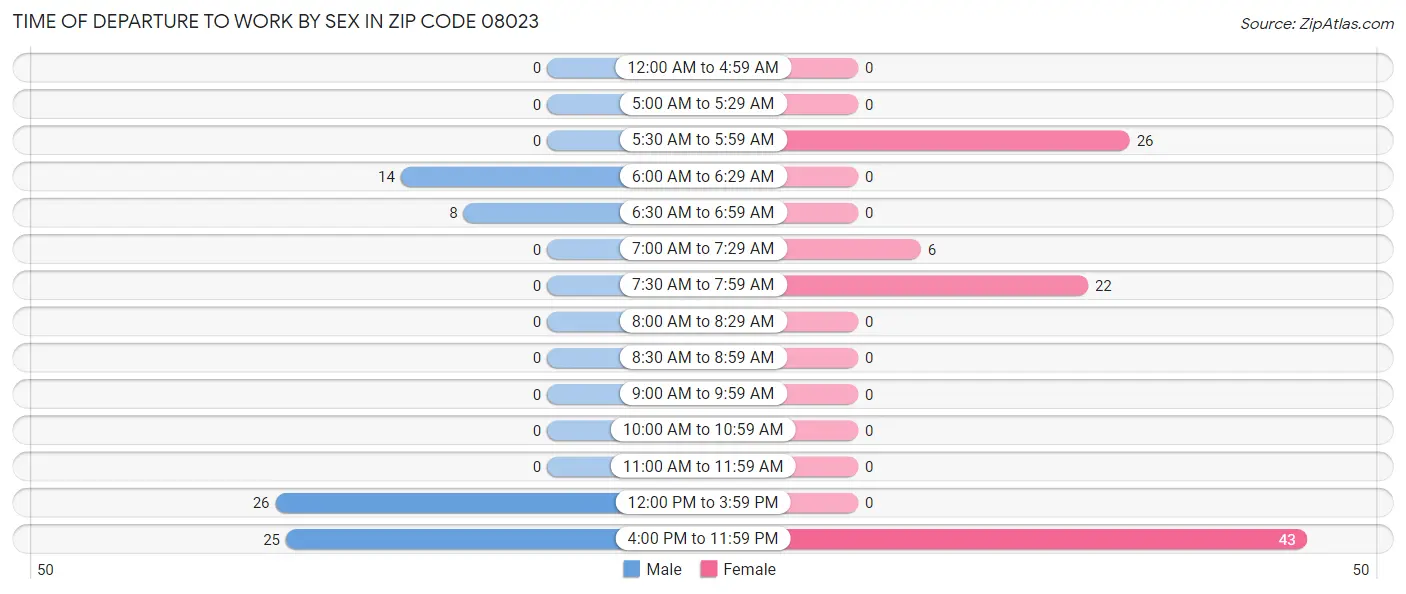 Time of Departure to Work by Sex in Zip Code 08023