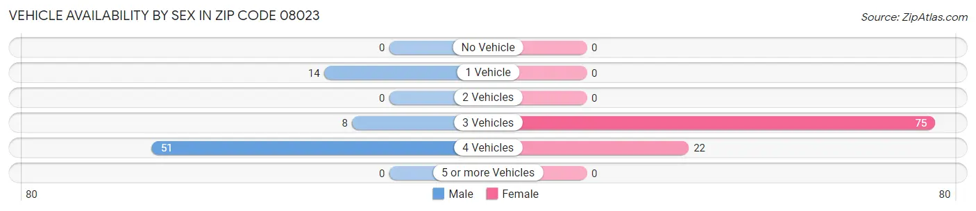 Vehicle Availability by Sex in Zip Code 08023