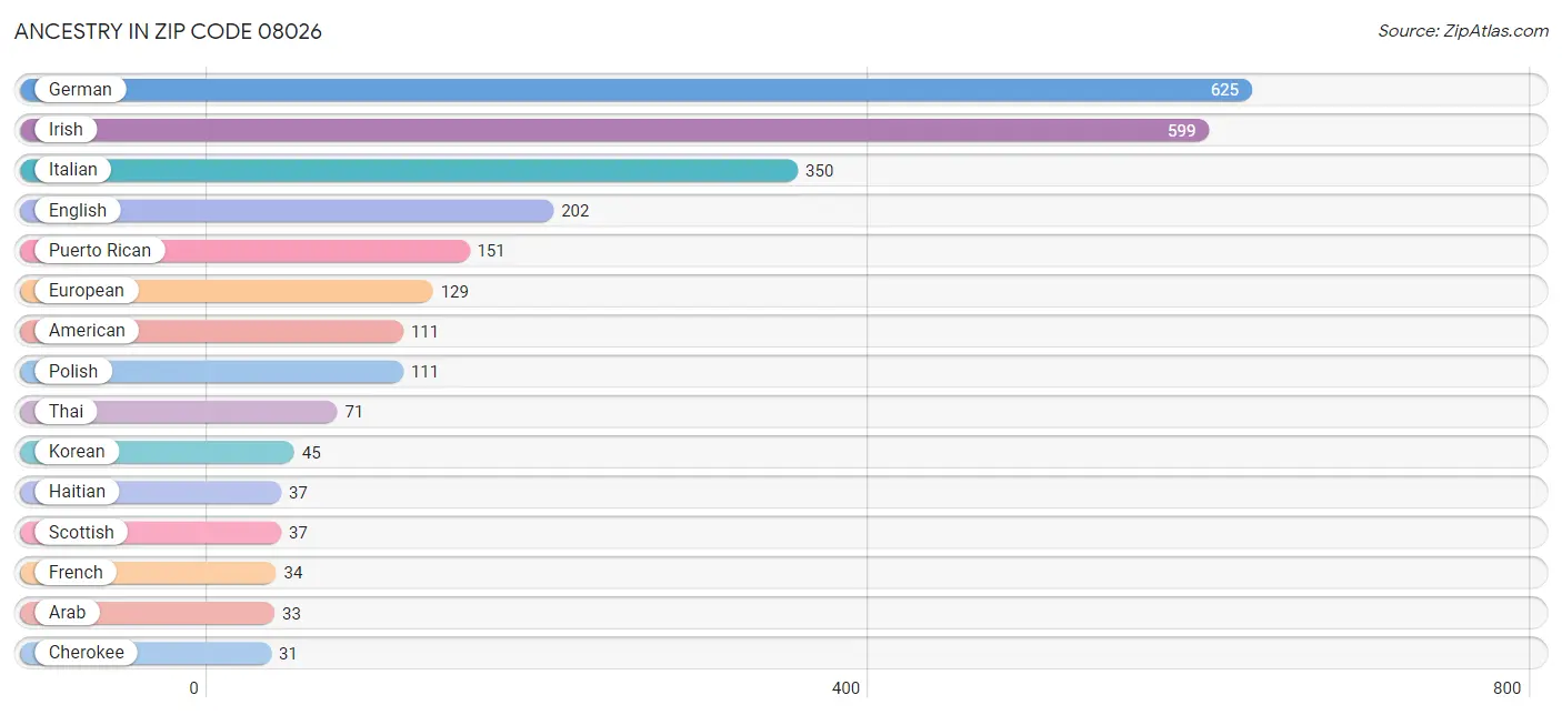 Ancestry in Zip Code 08026