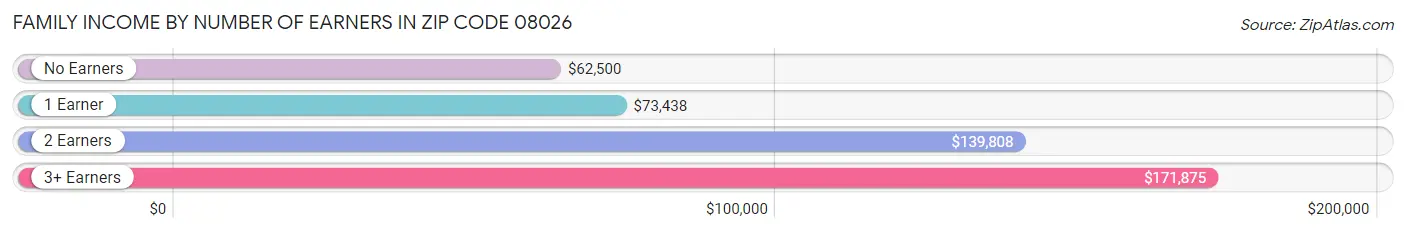 Family Income by Number of Earners in Zip Code 08026