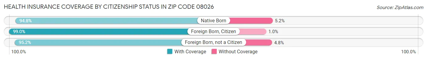 Health Insurance Coverage by Citizenship Status in Zip Code 08026