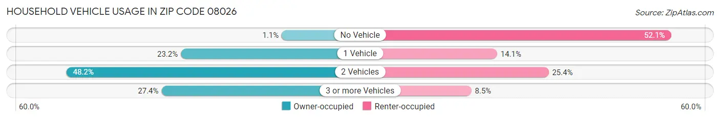 Household Vehicle Usage in Zip Code 08026