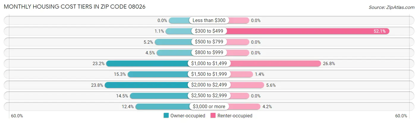 Monthly Housing Cost Tiers in Zip Code 08026