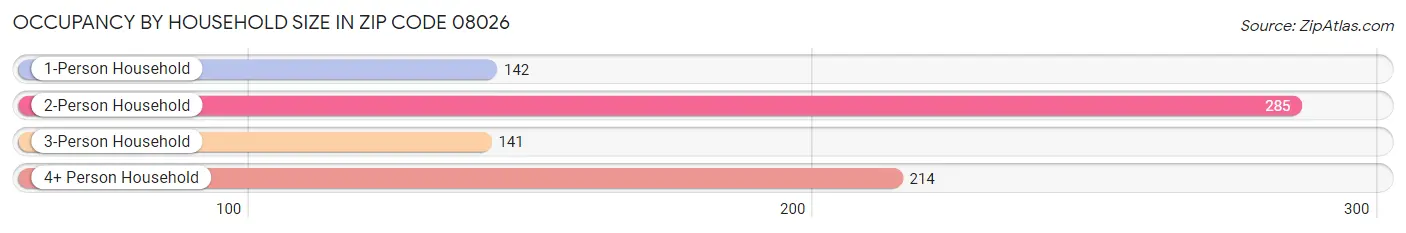 Occupancy by Household Size in Zip Code 08026