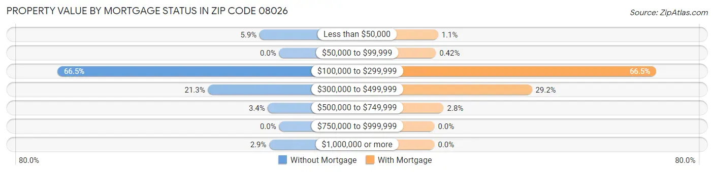 Property Value by Mortgage Status in Zip Code 08026