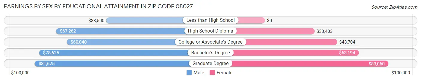 Earnings by Sex by Educational Attainment in Zip Code 08027