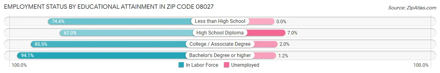 Employment Status by Educational Attainment in Zip Code 08027
