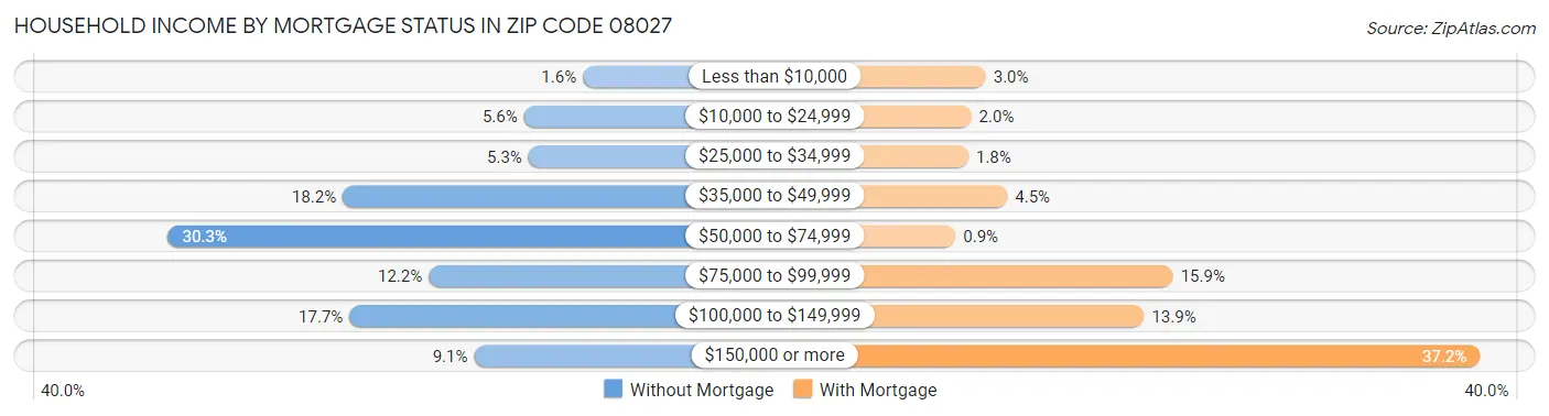 Household Income by Mortgage Status in Zip Code 08027
