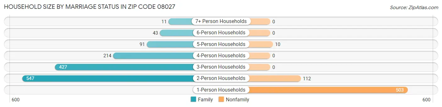 Household Size by Marriage Status in Zip Code 08027