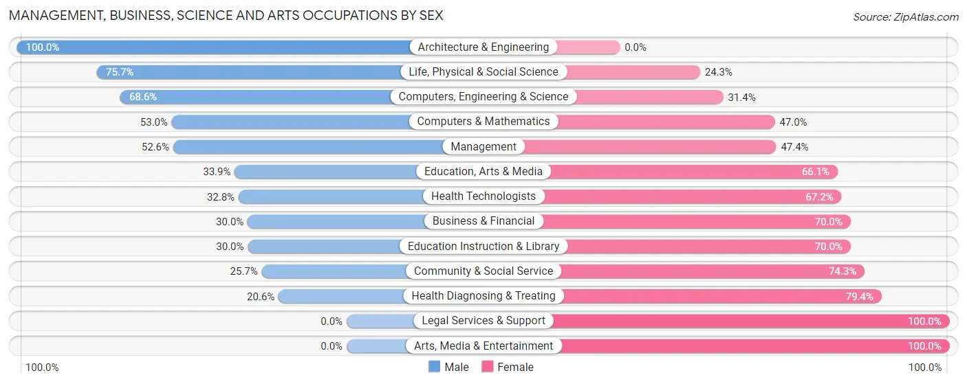 Management, Business, Science and Arts Occupations by Sex in Zip Code 08027