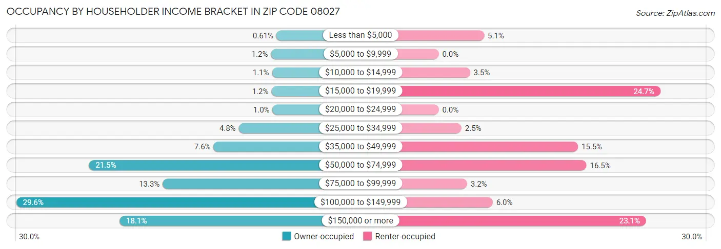 Occupancy by Householder Income Bracket in Zip Code 08027