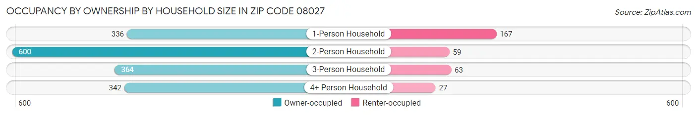 Occupancy by Ownership by Household Size in Zip Code 08027