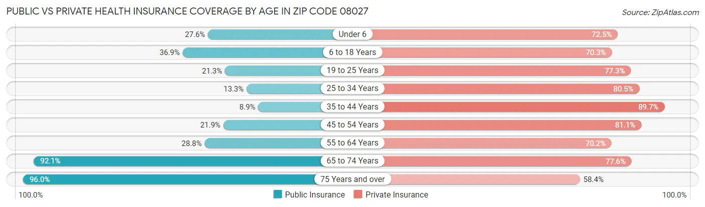 Public vs Private Health Insurance Coverage by Age in Zip Code 08027