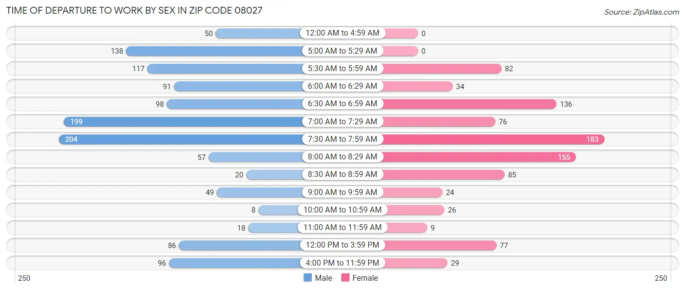 Time of Departure to Work by Sex in Zip Code 08027
