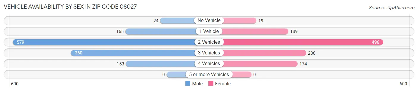 Vehicle Availability by Sex in Zip Code 08027