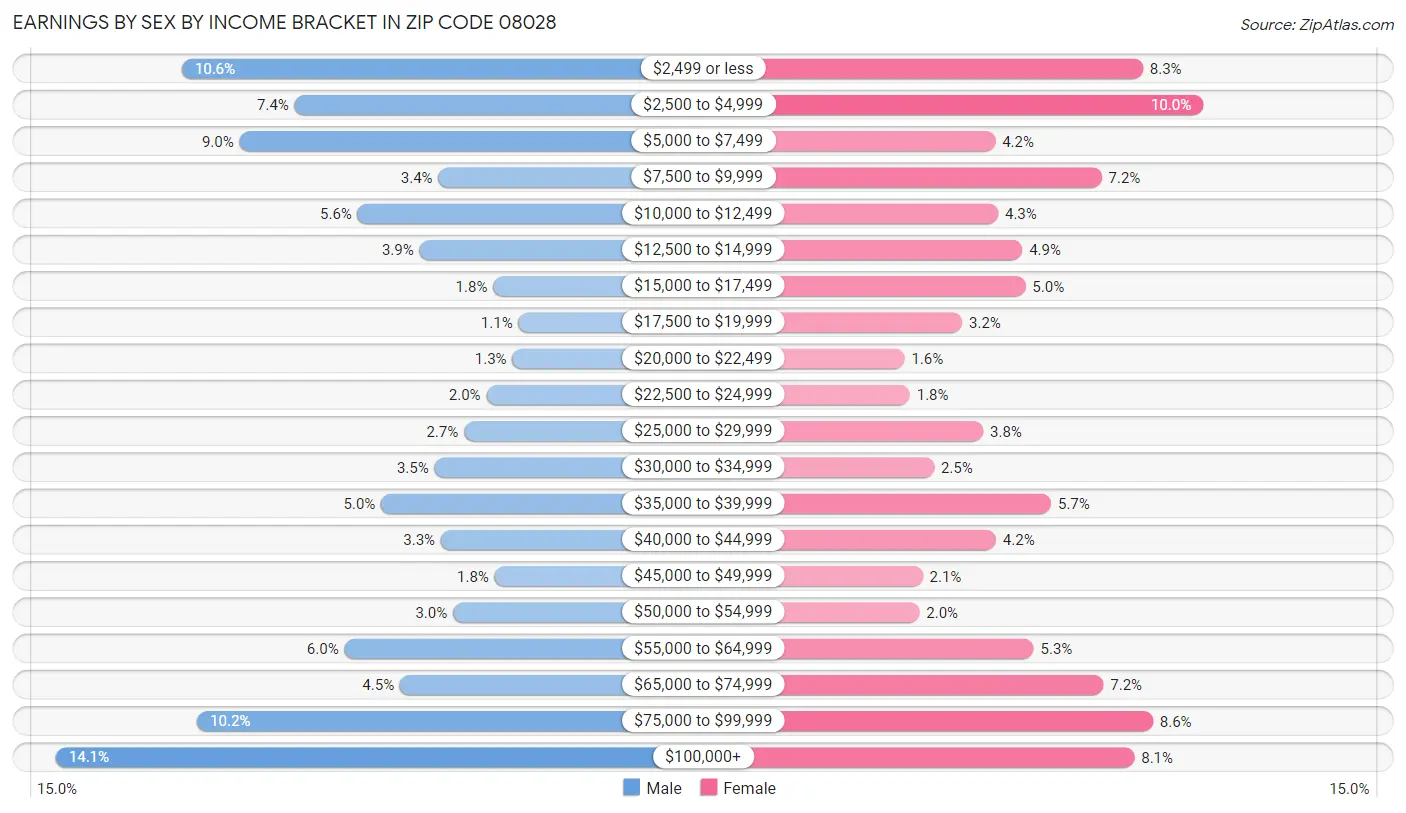 Earnings by Sex by Income Bracket in Zip Code 08028