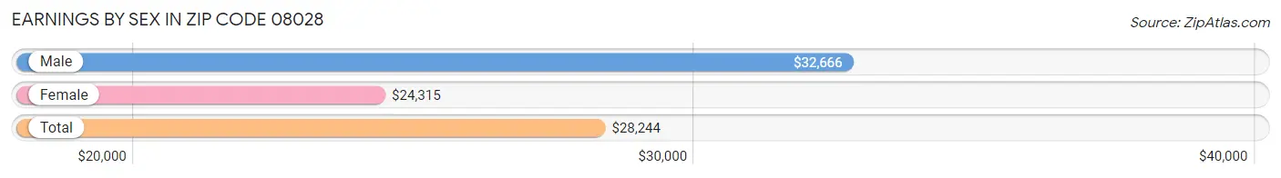 Earnings by Sex in Zip Code 08028