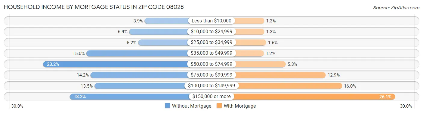 Household Income by Mortgage Status in Zip Code 08028