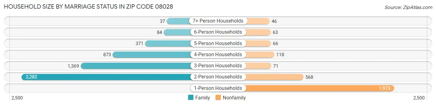 Household Size by Marriage Status in Zip Code 08028