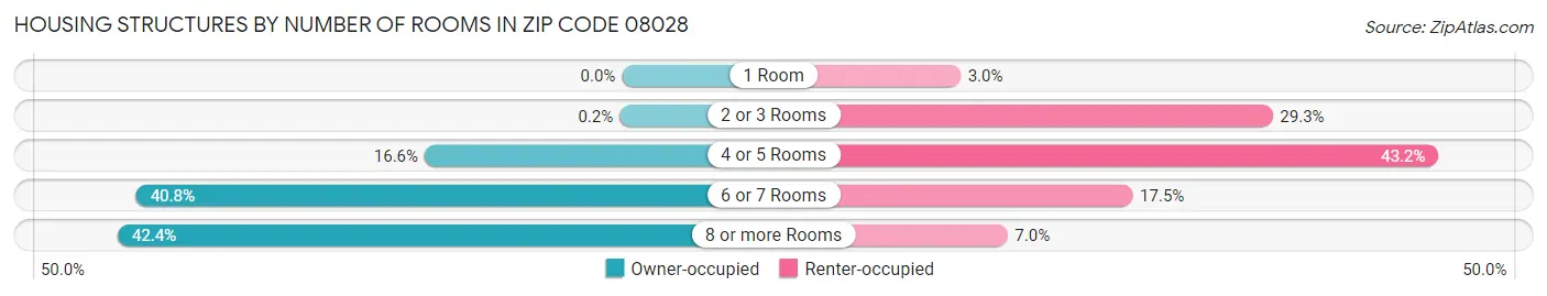 Housing Structures by Number of Rooms in Zip Code 08028