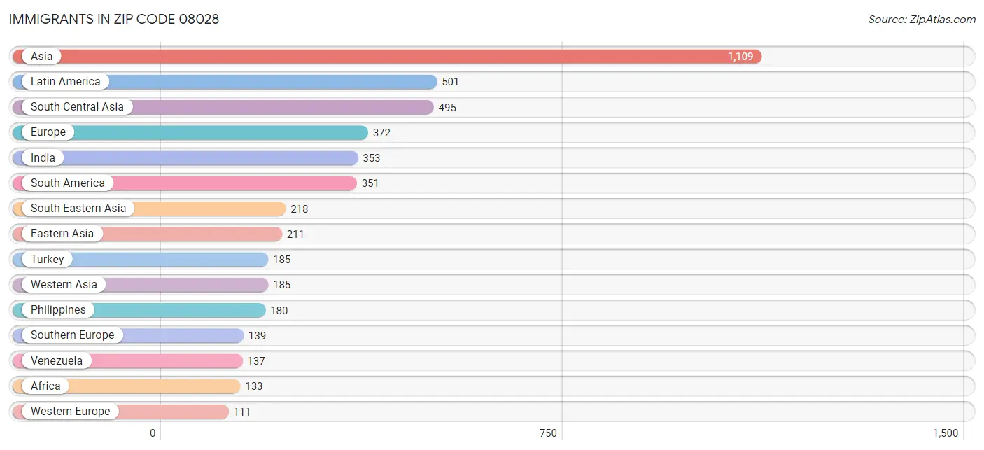 Immigrants in Zip Code 08028
