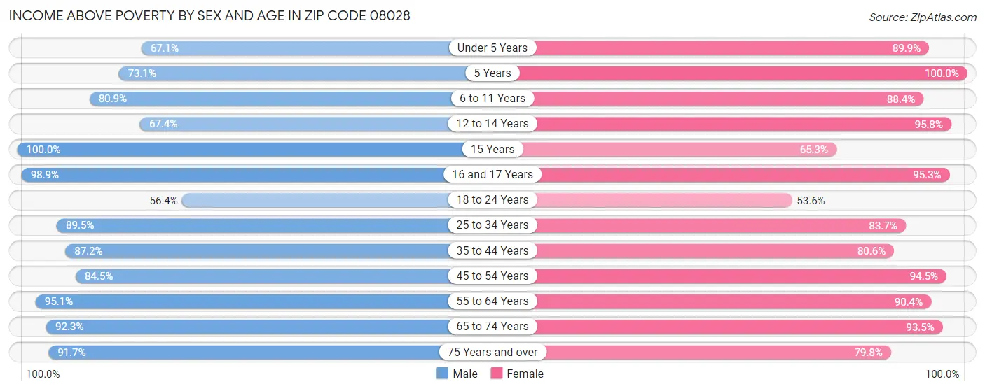 Income Above Poverty by Sex and Age in Zip Code 08028