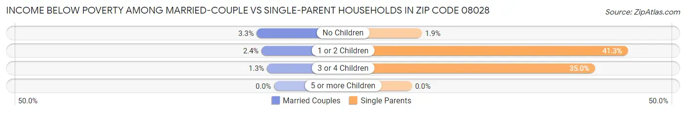 Income Below Poverty Among Married-Couple vs Single-Parent Households in Zip Code 08028