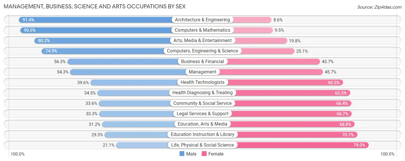 Management, Business, Science and Arts Occupations by Sex in Zip Code 08028