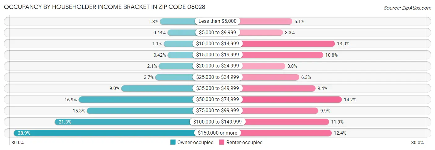 Occupancy by Householder Income Bracket in Zip Code 08028