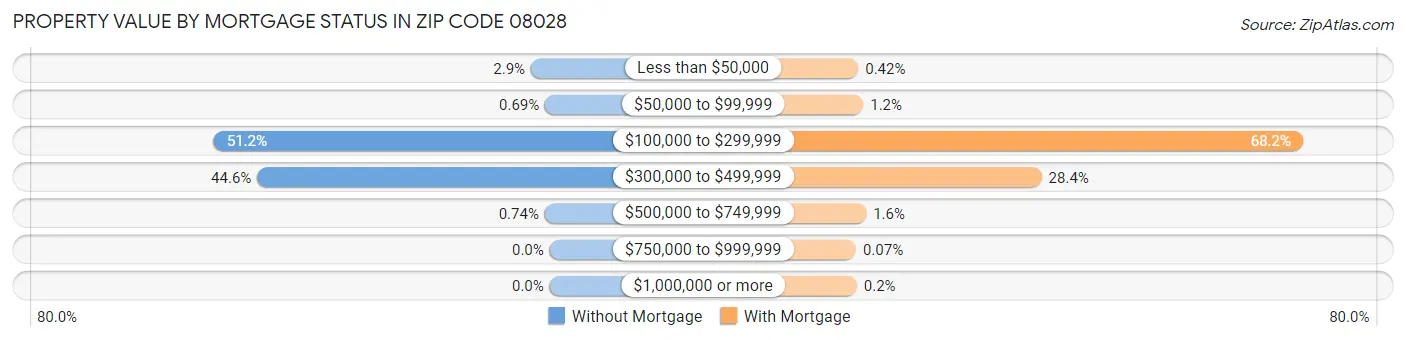 Property Value by Mortgage Status in Zip Code 08028