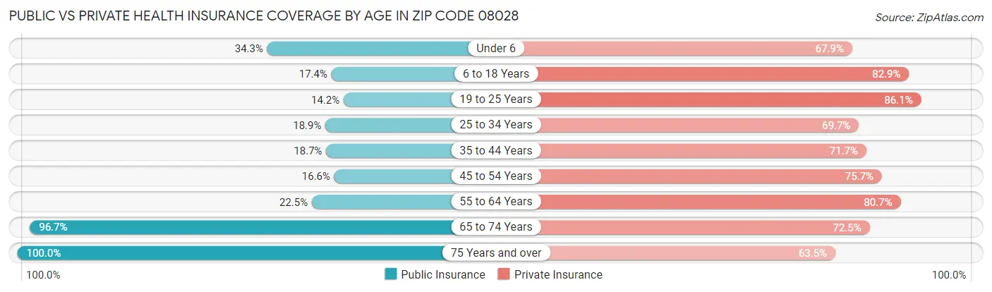 Public vs Private Health Insurance Coverage by Age in Zip Code 08028