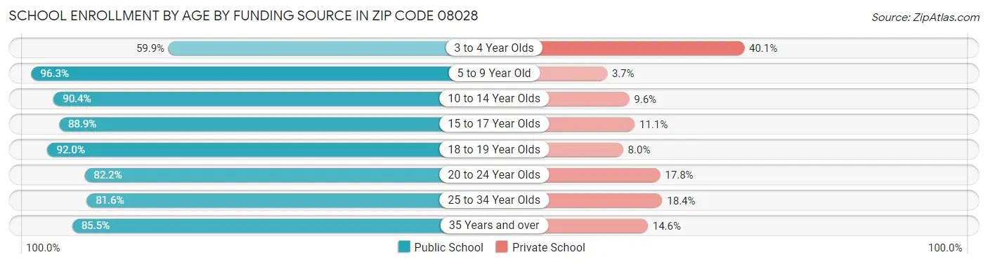 School Enrollment by Age by Funding Source in Zip Code 08028