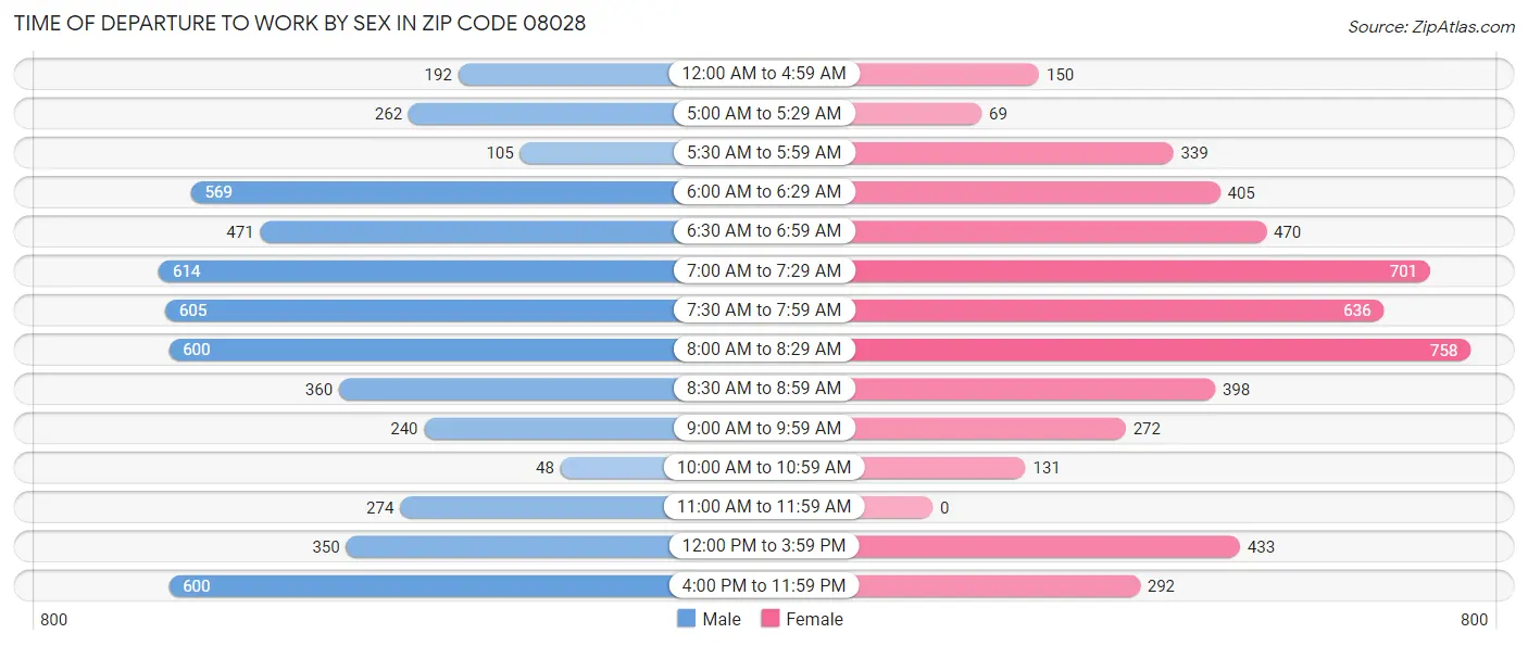 Time of Departure to Work by Sex in Zip Code 08028