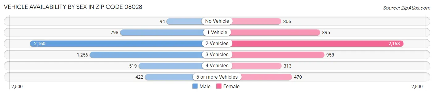 Vehicle Availability by Sex in Zip Code 08028