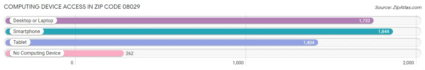 Computing Device Access in Zip Code 08029