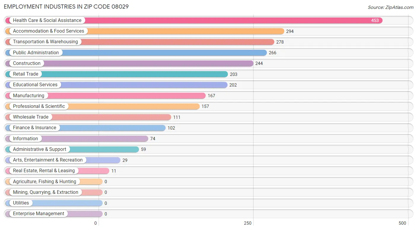 Employment Industries in Zip Code 08029