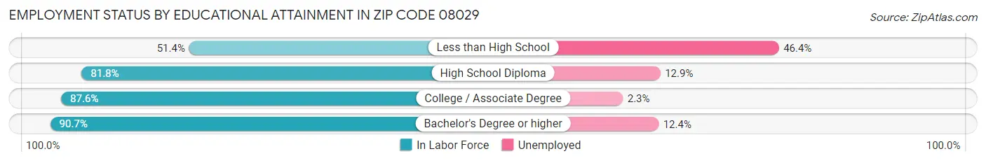 Employment Status by Educational Attainment in Zip Code 08029