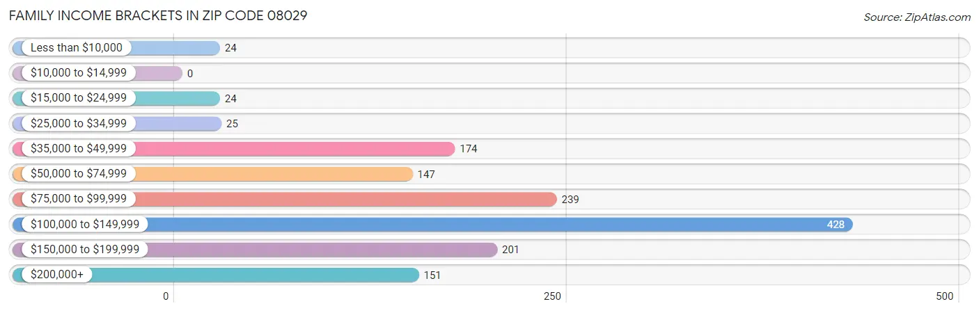 Family Income Brackets in Zip Code 08029