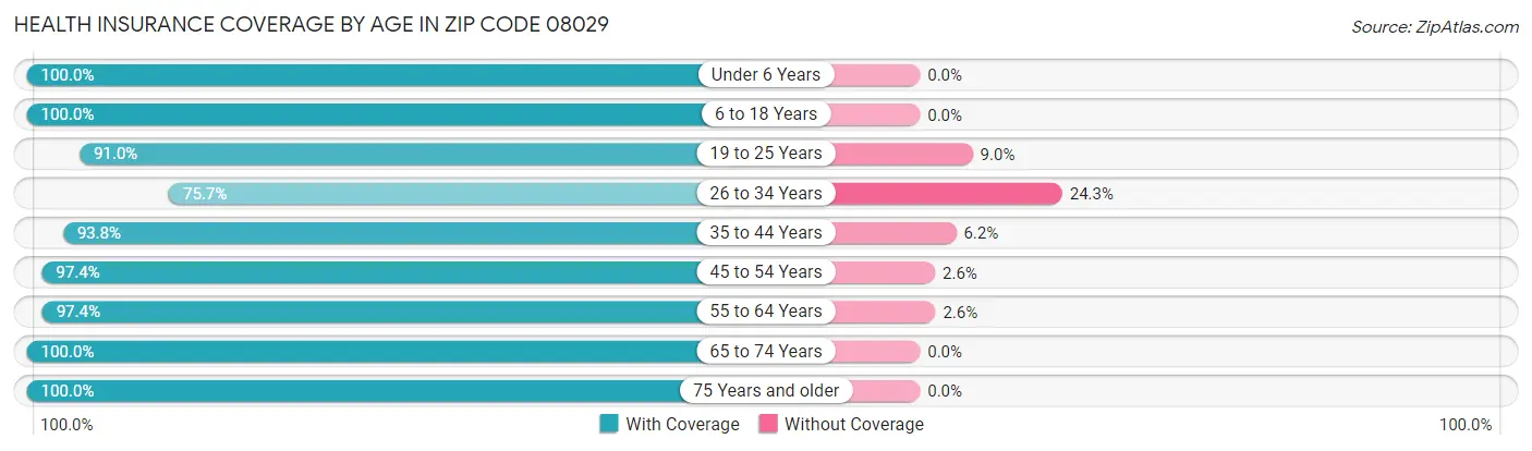 Health Insurance Coverage by Age in Zip Code 08029