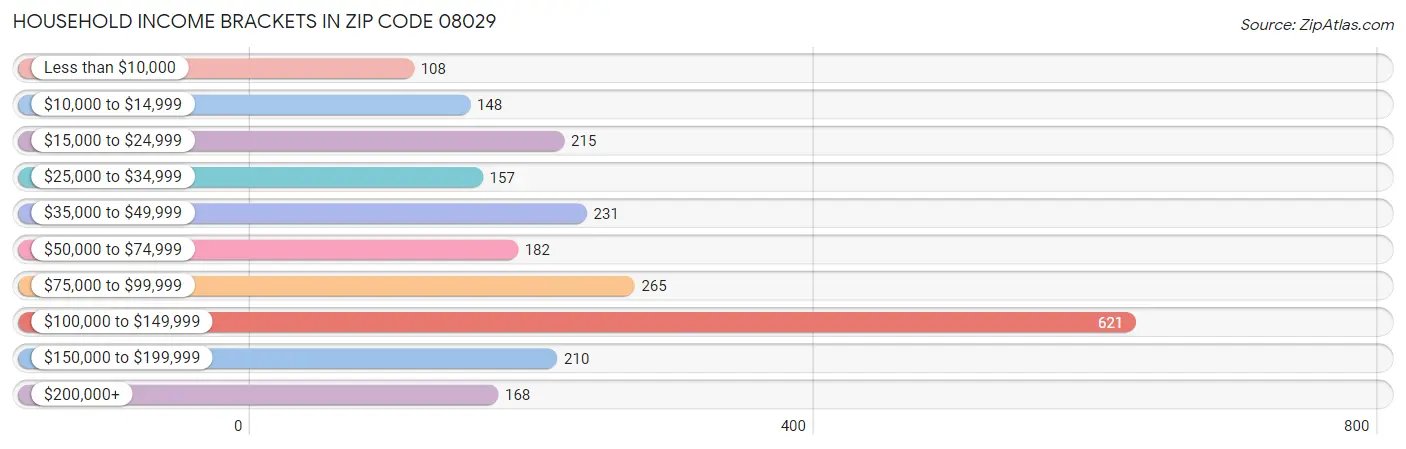 Household Income Brackets in Zip Code 08029